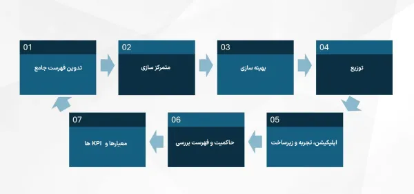  7 مرحله برای آینده‌ نگری محتوای بصری و سئو